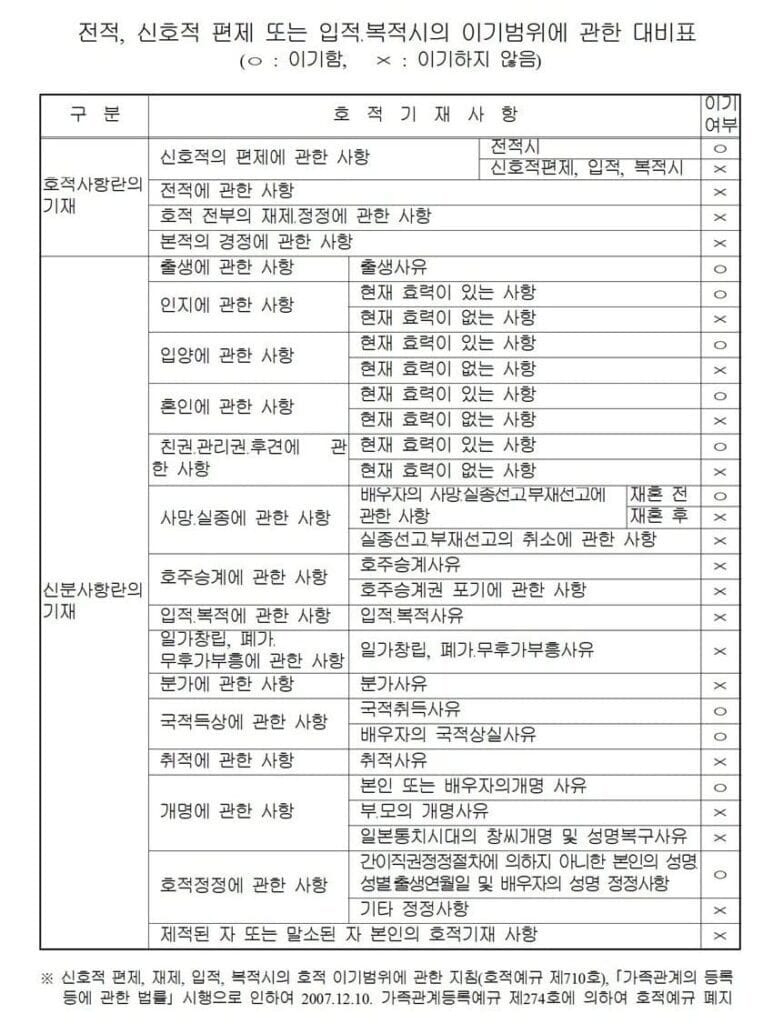 상속등기에 관한 업무처리지침